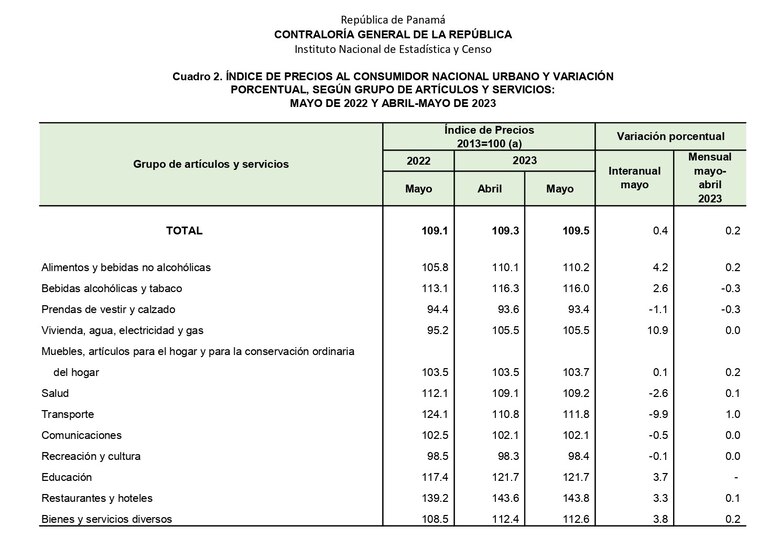 En 10.9% se dispararon los precios de los servicios de vivienda, agua, electricidad y gas en mayo