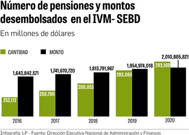 Galopante pago de pensiones en la CSS