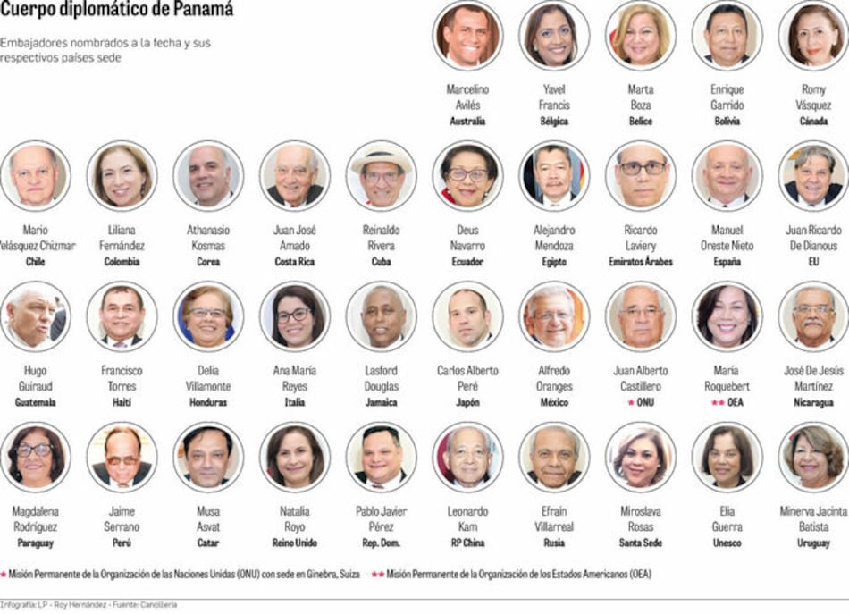 El presidente Cortizo ha designado a 35 embajadores