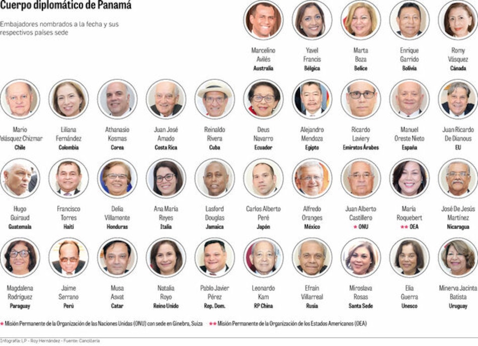 El presidente Cortizo ha designado a 35 embajadores