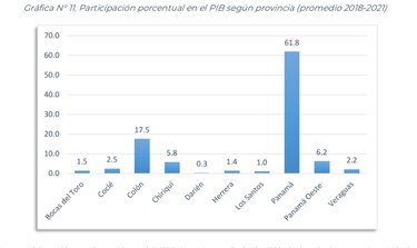 La provincia de Panamá lidera en competitividad, pero pierde en seguridad