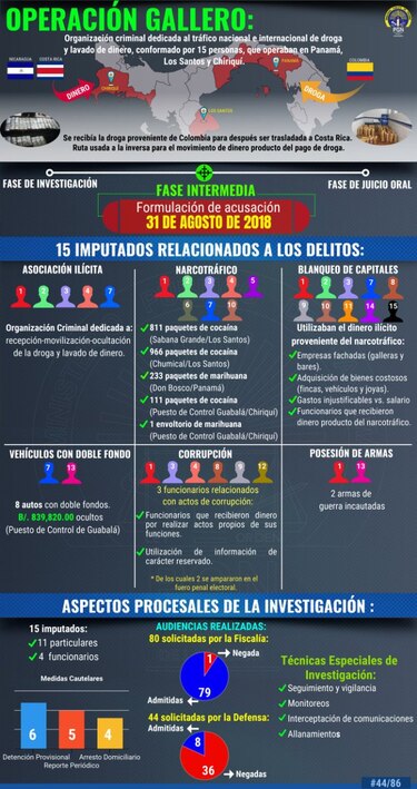 Se suspende audiencia de imputación en el caso ‘El Gallero’