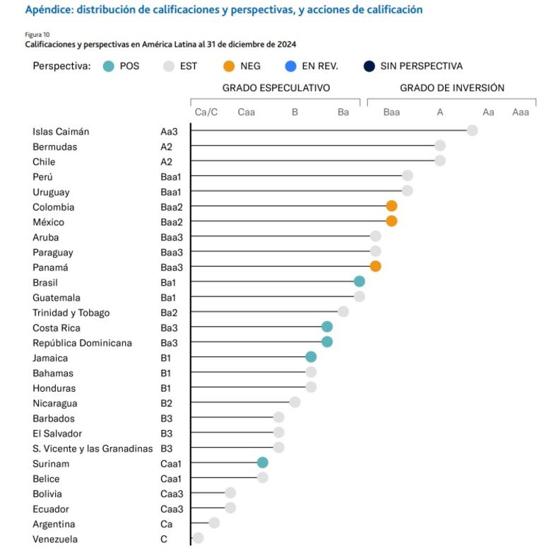 Moody’s mantiene estimación de crecimiento de Panamá en 4% para este año