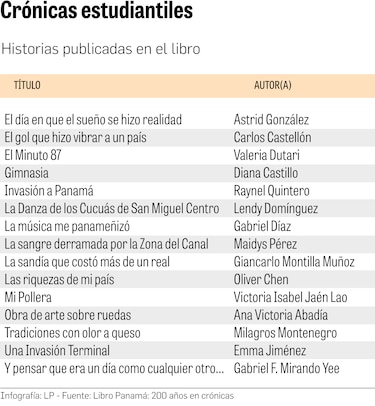 200 años en crónicas