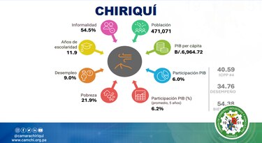 Chiriquí ve en la logística y la inversión su palanca de crecimiento