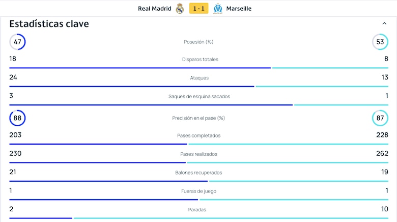 Doblete de Mbappé marca el estreno de Michael Amir Murillo en la Champions League