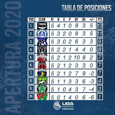 El Clásico Tauro-Plaza se roba los reflectores en la fecha 6 de la LPF