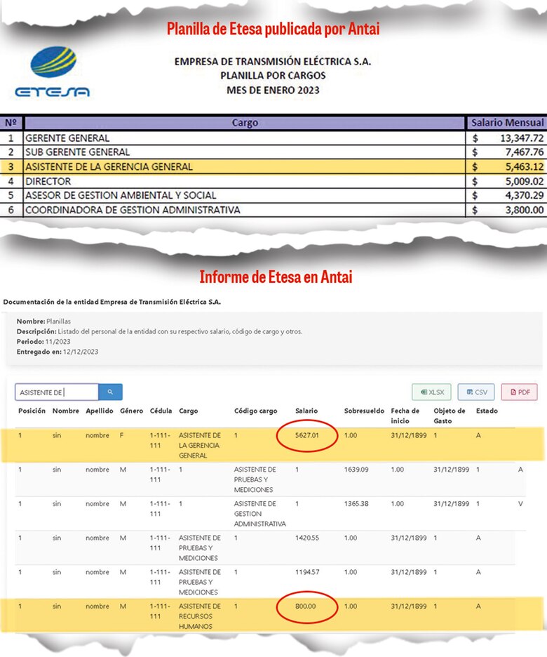 Antai investiga a Etesa por incumplir con la transparencia, gerente asegura que ‘no nos entienden’