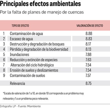 Cuencas hidrográficas carecen de un adecuado plan de manejo