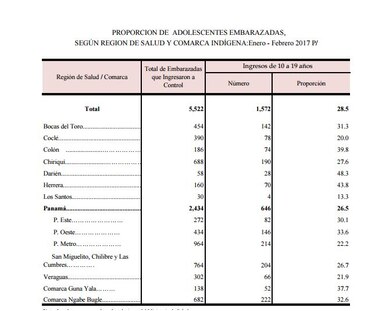 Este año ya van 1,572 niñas y adolescentes embarazadas en Panamá; cifras no incluyen marzo