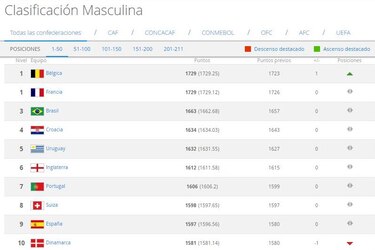 Histórico: Francia y Bélgica comparten la cima del 'ranking' FIFA: Panamá desciende
