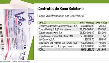 Contraloría refrendó bonos por $131.8 millones