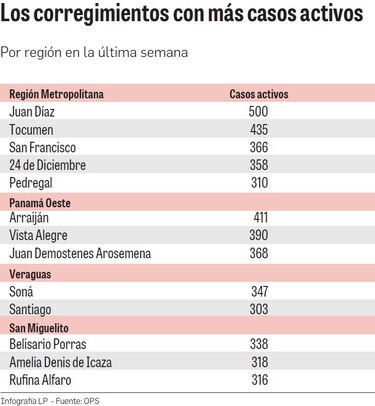 En la región Metropolitana, el virus golpea más fuerte