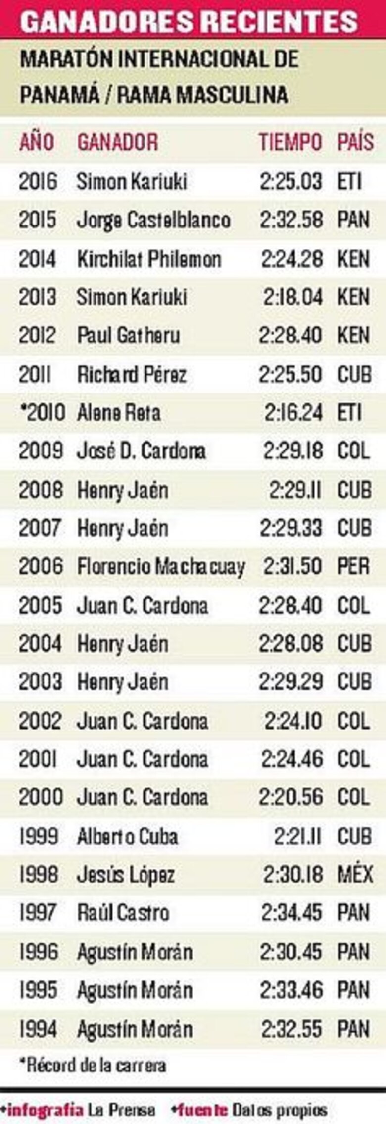 Kenia y Colombia se adueñan del podio