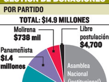La Contraloría no investiga uso final de donaciones de la AN