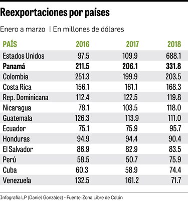Ventas de la Zona Libre de Colón, con saldo positivo