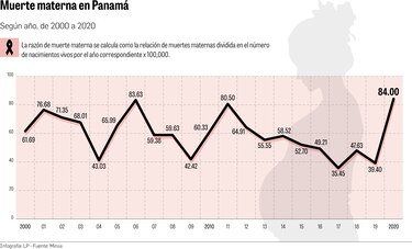 Muerte materna casi se duplicó en pandemia