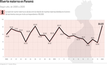 Muerte materna casi se duplicó en pandemia