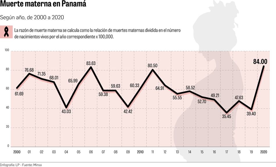 Muerte materna casi se duplicó en pandemia