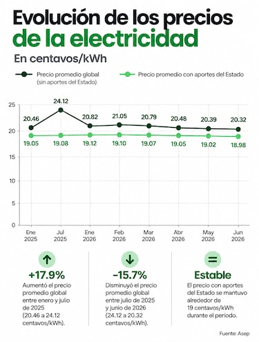 ¿Cuánto ha destinado Panamá en subsidios eléctricos? La cifra se acerca a los $3,300 millones desde 2004
