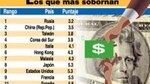Multinacionales sobornan a funcionarios