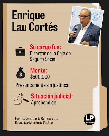 12 exfuncionarios del gobierno de Cortizo y casi $10 millones bajo investigación por patrimonio injustificado