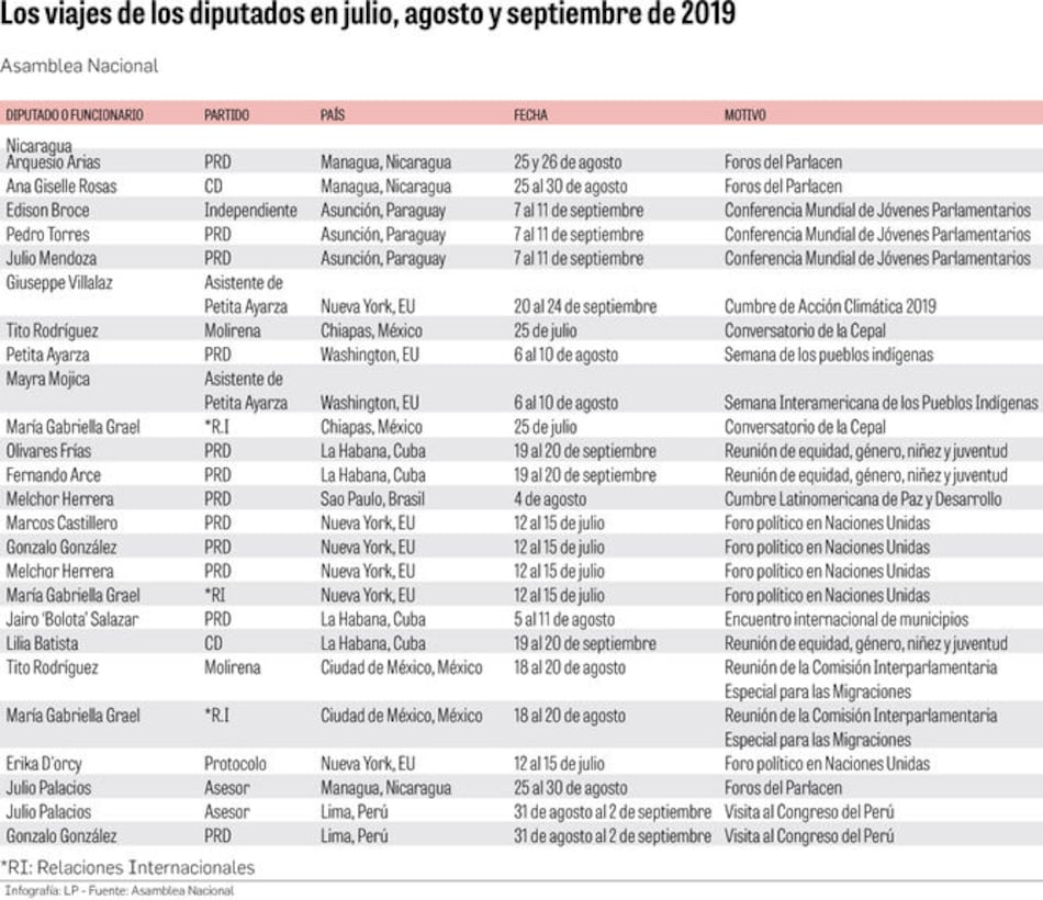 Opacidad en los viajes de la Asamblea Nacional