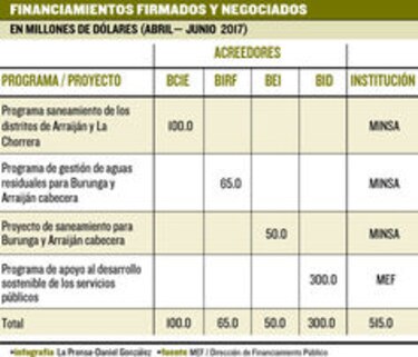 MEF negocia $245 millones en créditos
