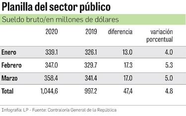 Gasto en salarios crece 5%