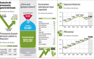 Inversión pública caerá $1,000 millones en 2020