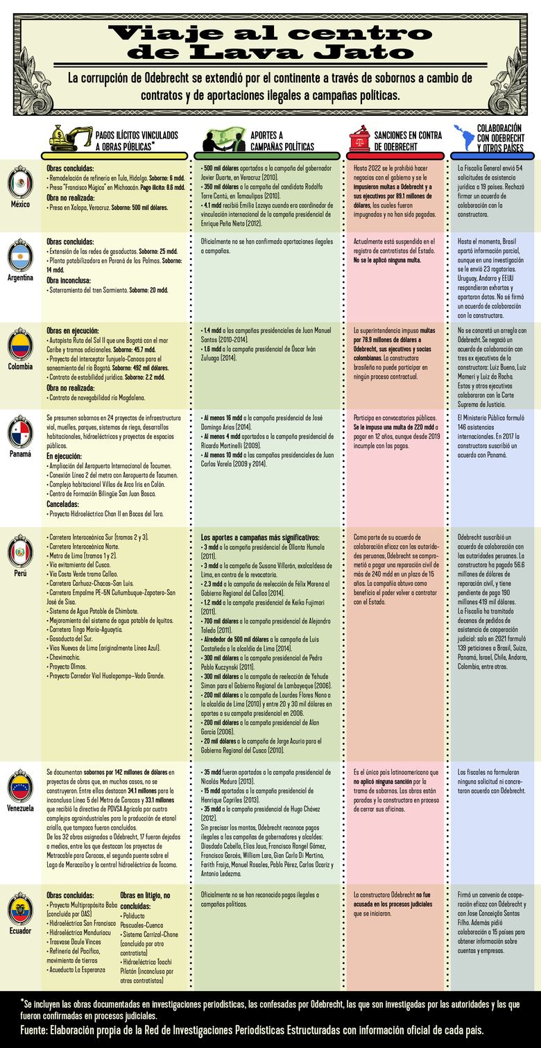 Odebrecht confesó la mitad de coimas que pagó en 7 países