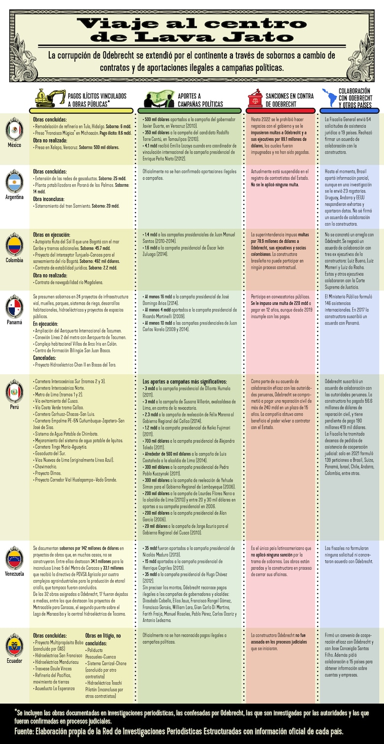 Odebrecht confesó la mitad de coimas que pagó en 7 países