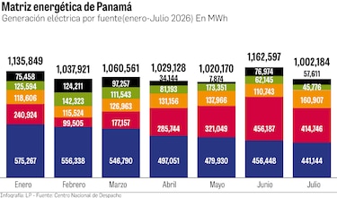 El Niño vuelve a poner a prueba la matriz eléctrica de Panamá