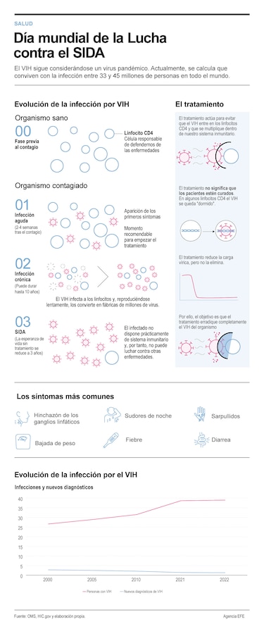 La profilaxis preexposición: la píldora para prevenir el VIH llega a 1,600 personas