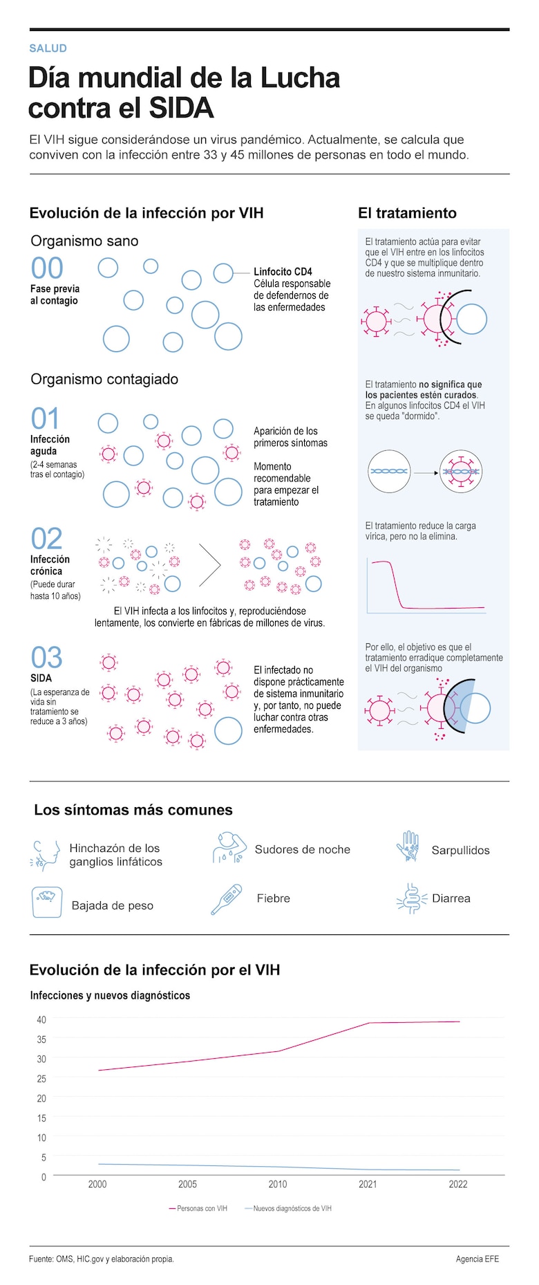La profilaxis preexposición: la píldora para prevenir el VIH llega a 1,600 personas