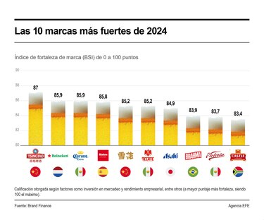 ¿Cuáles son las marcas de cerveza con mayor valor a nivel mundial?