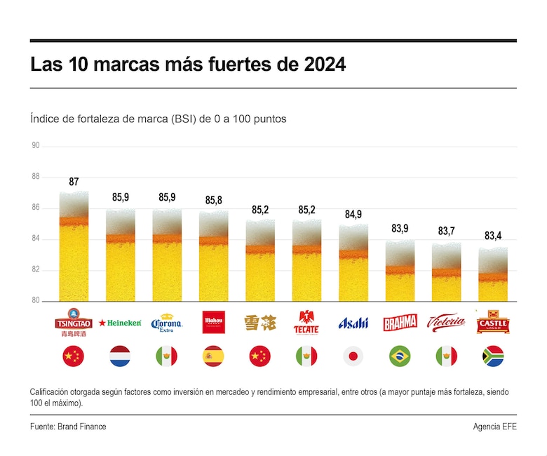 ¿Cuáles son las marcas de cerveza con mayor valor a nivel mundial?