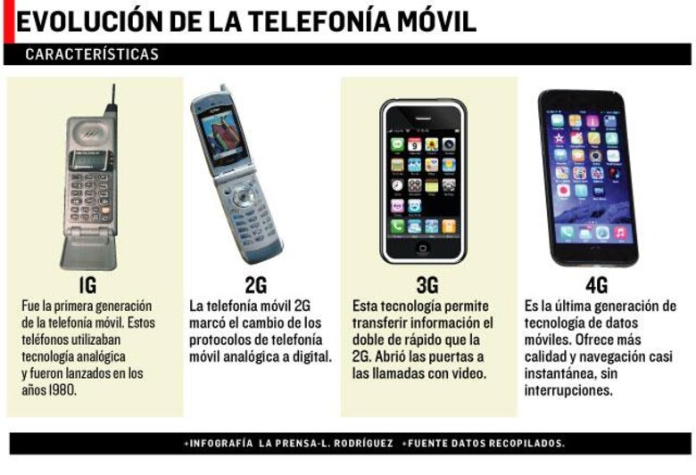 LTE: más velocidad, pero a mayor costo