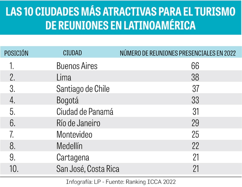 Ciudad de Panamá, la quinta capital más atractiva para el turismo de reuniones en la región