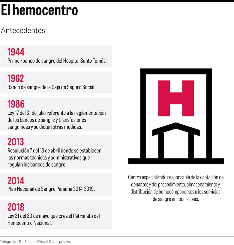 Hemocentro, un programa sin fondos y en el olvido