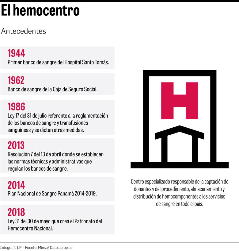 Hemocentro, un programa sin fondos y en el olvido