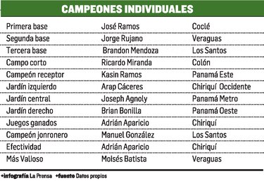 Herrera es campeón