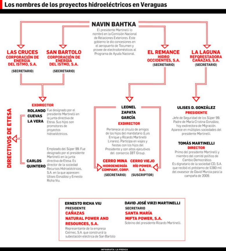 Martinelli acaparó hidroeléctricas