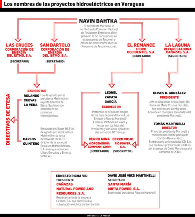 Martinelli acaparó hidroeléctricas