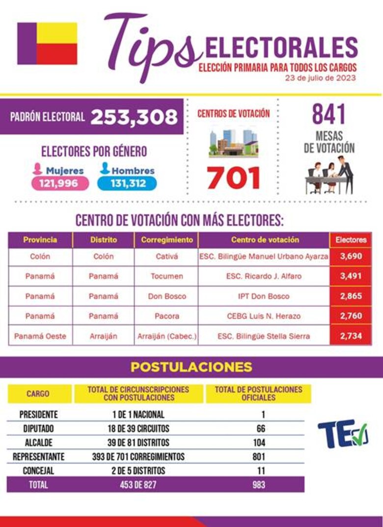 Ciclo de primarias termina este domingo con la elección en el Partido Panameñista
