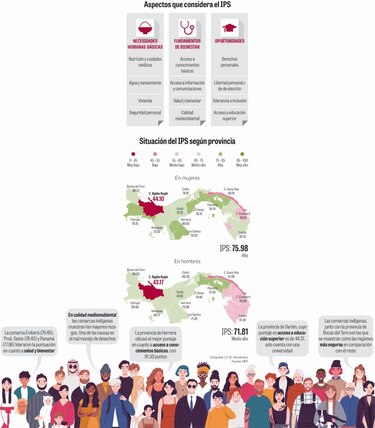Panamá, con primer índice social de género