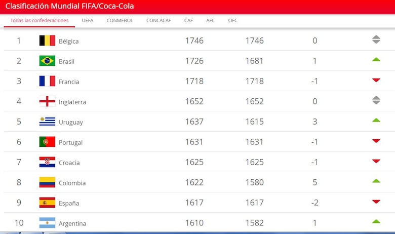 Confirmado, por ahora Panamá está fuera de la hexagonal de Concacaf por el 'ranking' de la FIFA