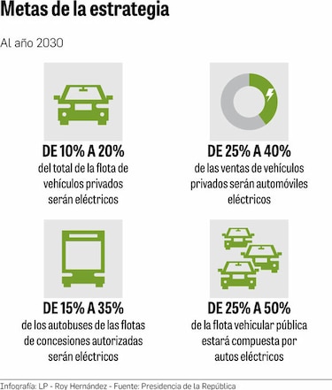 Movilidad eléctrica para descarbonizar