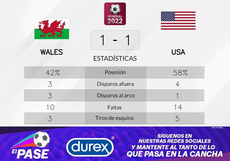 Estados Unidos y Gales comparten ambos Grupo B del Mundial puntos en la tabla