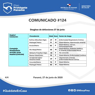 Panamá sobrepasa los 30 mil 600 casos de Covid-19; 17 decesos en las últimas horas